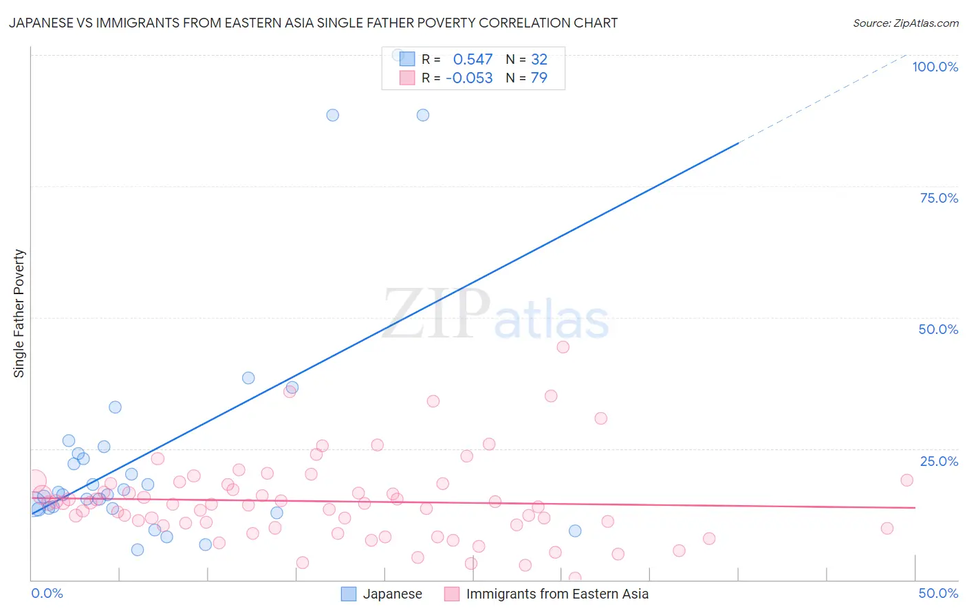 Japanese vs Immigrants from Eastern Asia Single Father Poverty