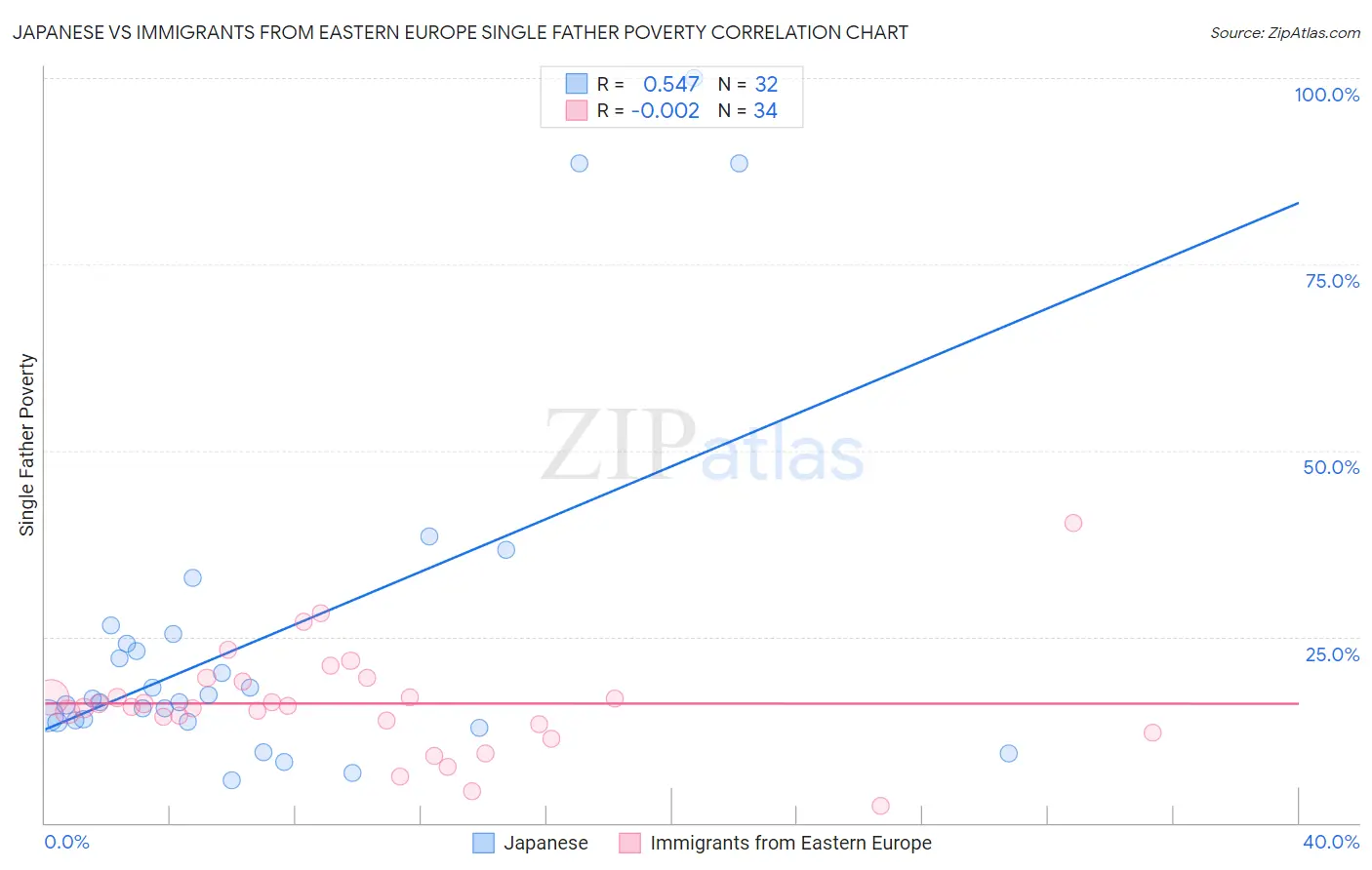 Japanese vs Immigrants from Eastern Europe Single Father Poverty