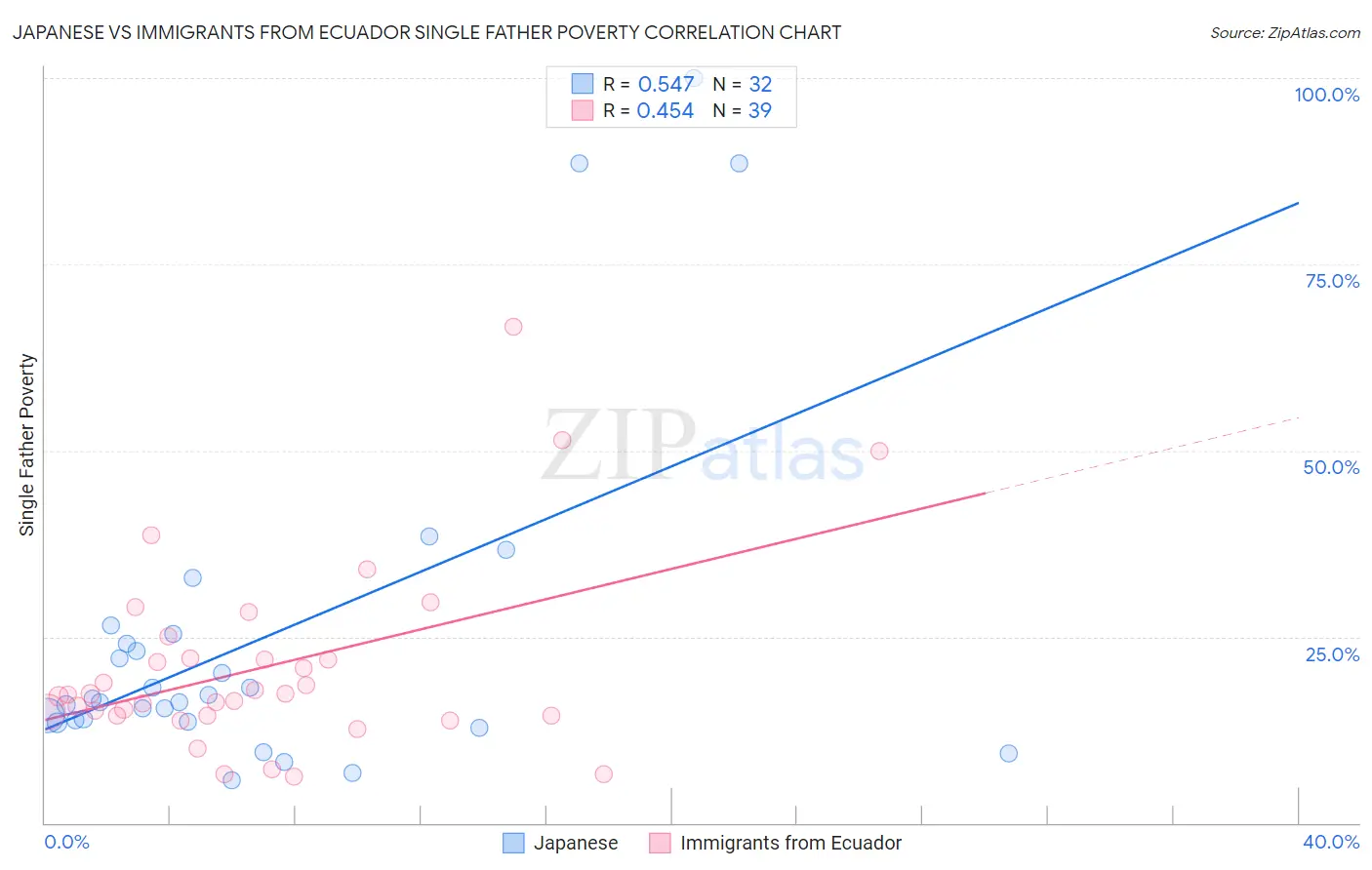 Japanese vs Immigrants from Ecuador Single Father Poverty