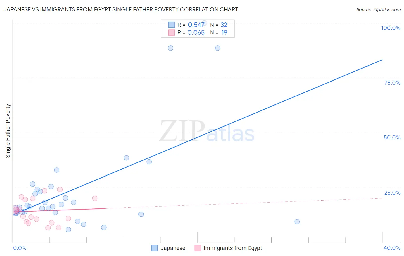 Japanese vs Immigrants from Egypt Single Father Poverty