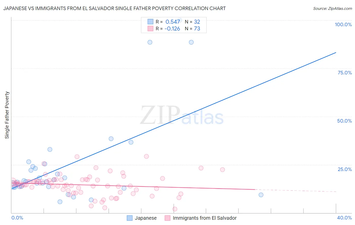 Japanese vs Immigrants from El Salvador Single Father Poverty