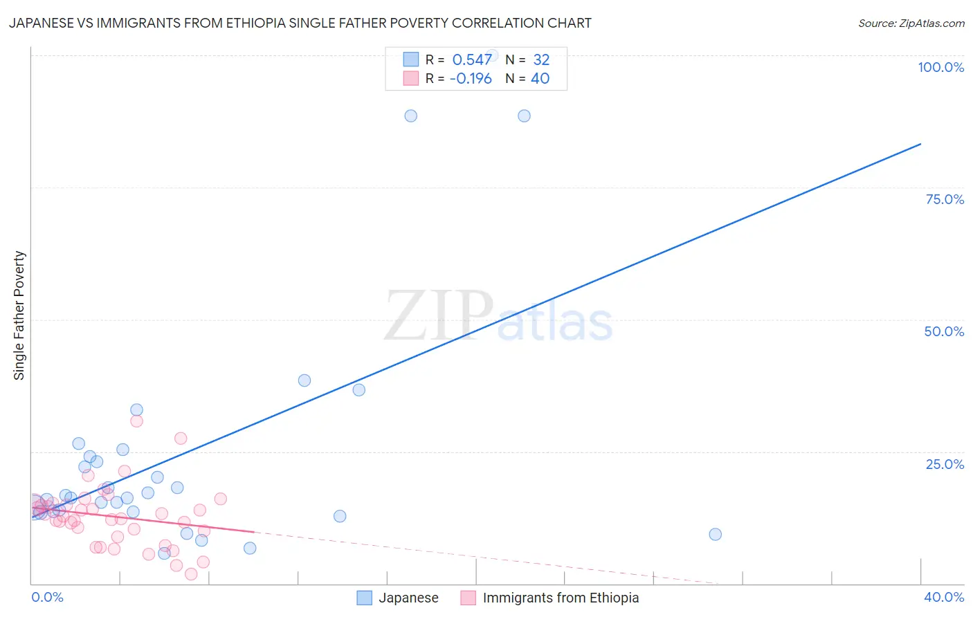 Japanese vs Immigrants from Ethiopia Single Father Poverty