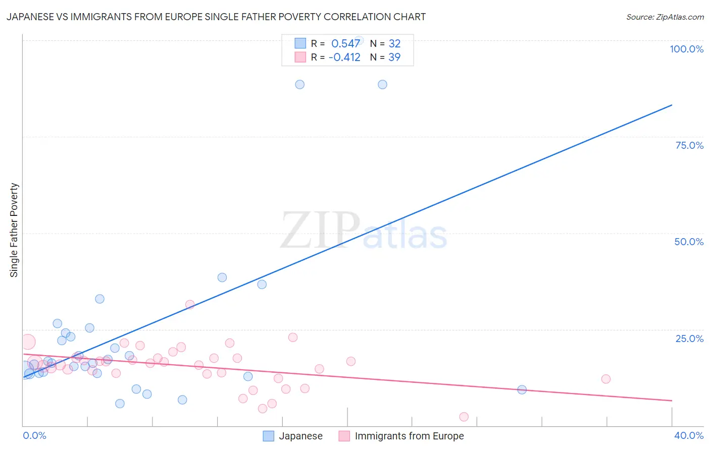 Japanese vs Immigrants from Europe Single Father Poverty