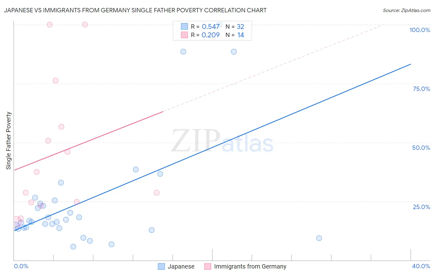 Japanese vs Immigrants from Germany Single Father Poverty