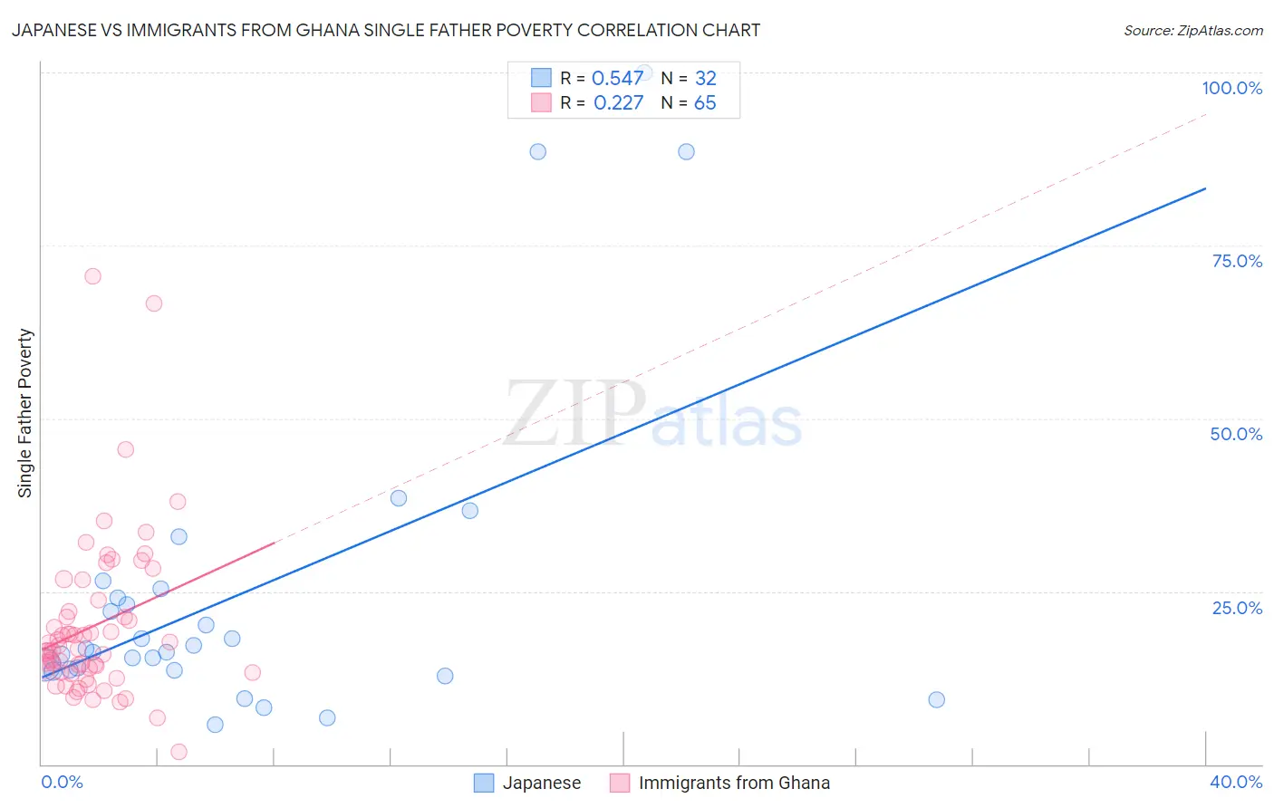Japanese vs Immigrants from Ghana Single Father Poverty