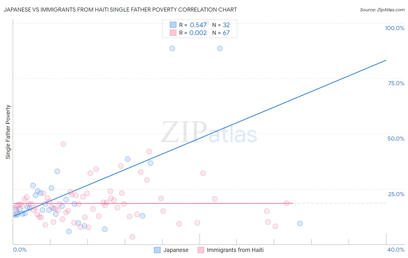 Japanese vs Immigrants from Haiti Single Father Poverty