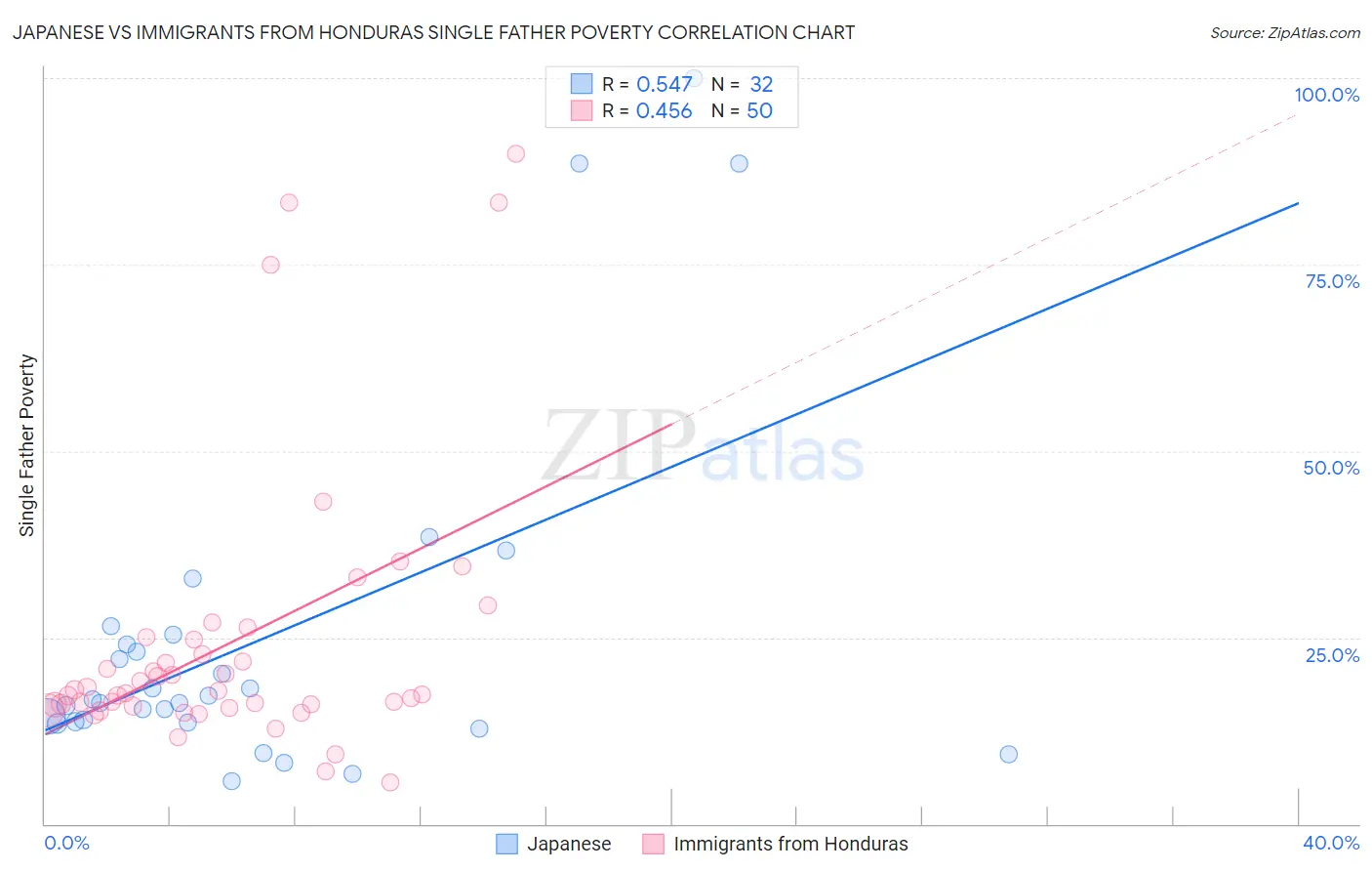 Japanese vs Immigrants from Honduras Single Father Poverty
