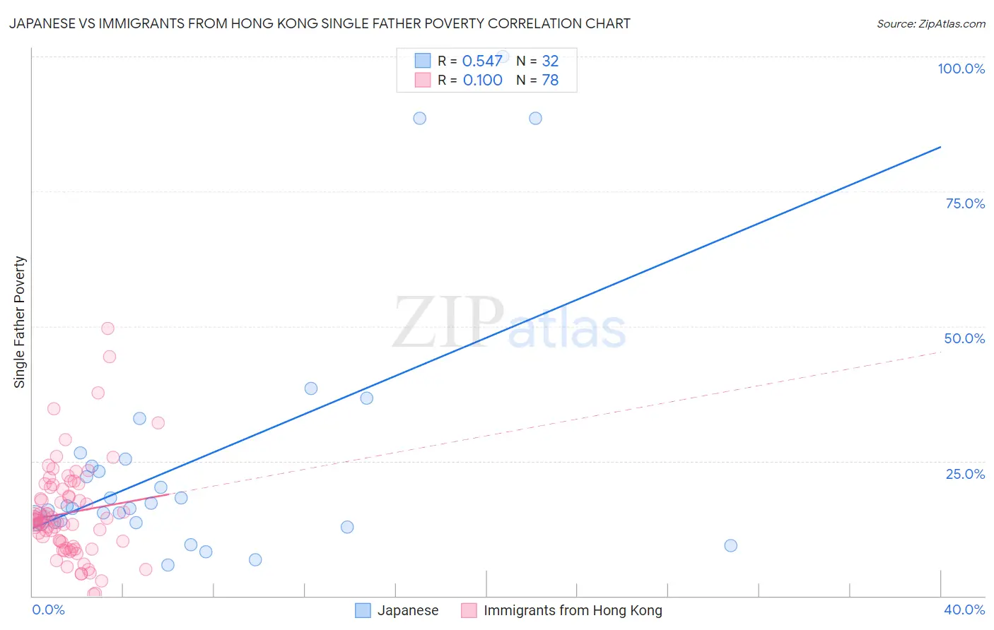 Japanese vs Immigrants from Hong Kong Single Father Poverty