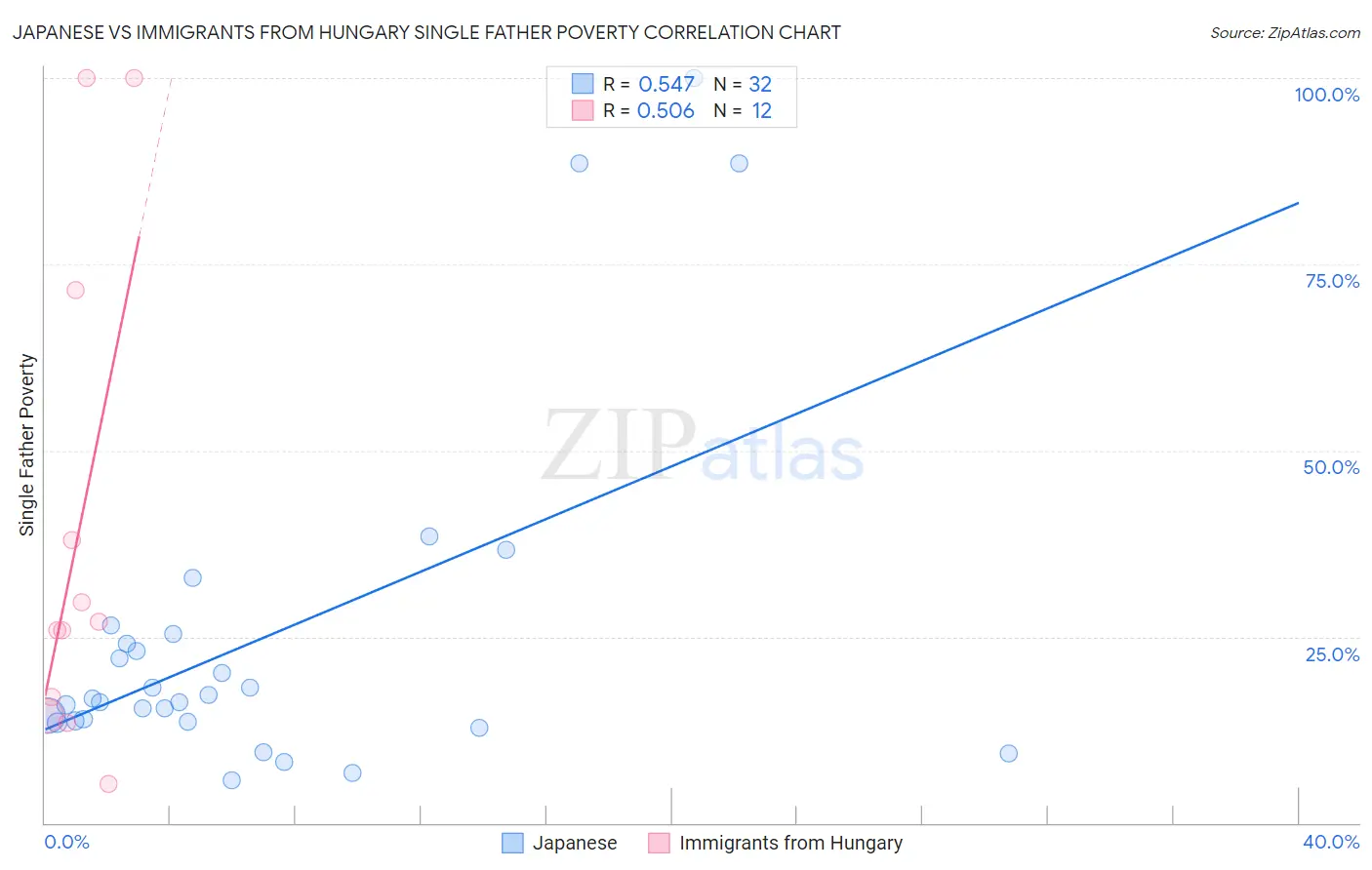 Japanese vs Immigrants from Hungary Single Father Poverty