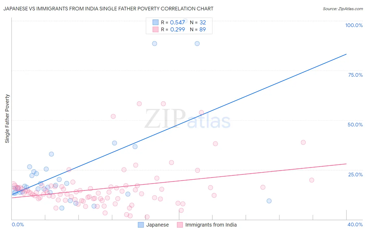 Japanese vs Immigrants from India Single Father Poverty