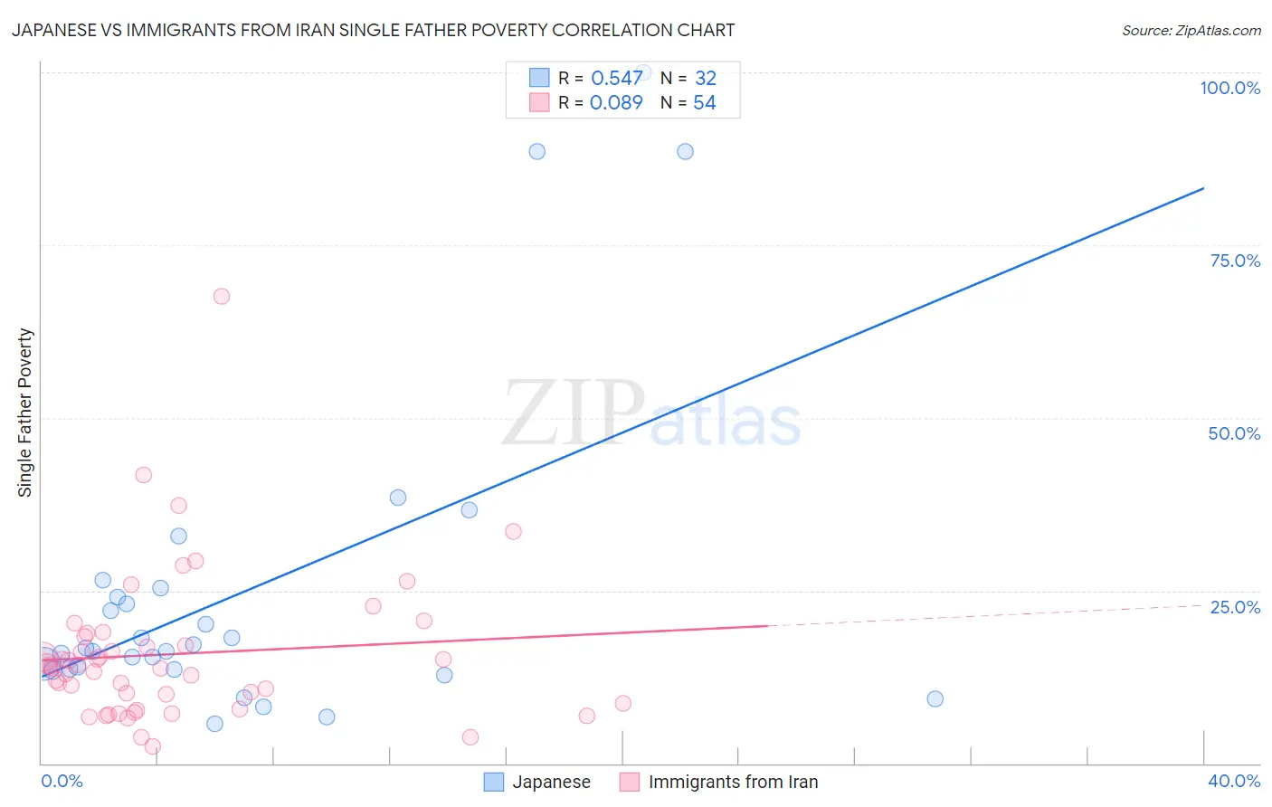 Japanese vs Immigrants from Iran Single Father Poverty