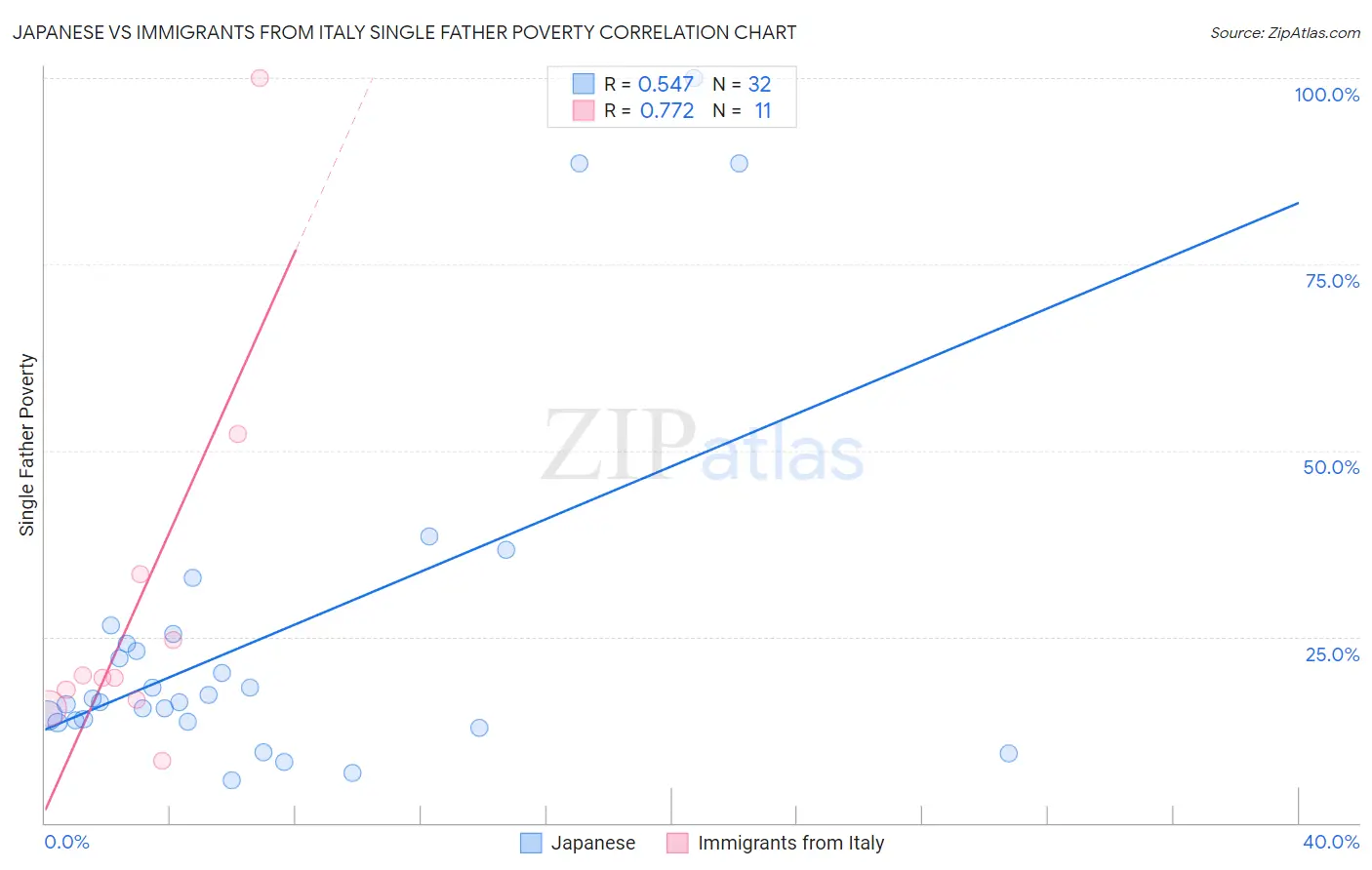 Japanese vs Immigrants from Italy Single Father Poverty