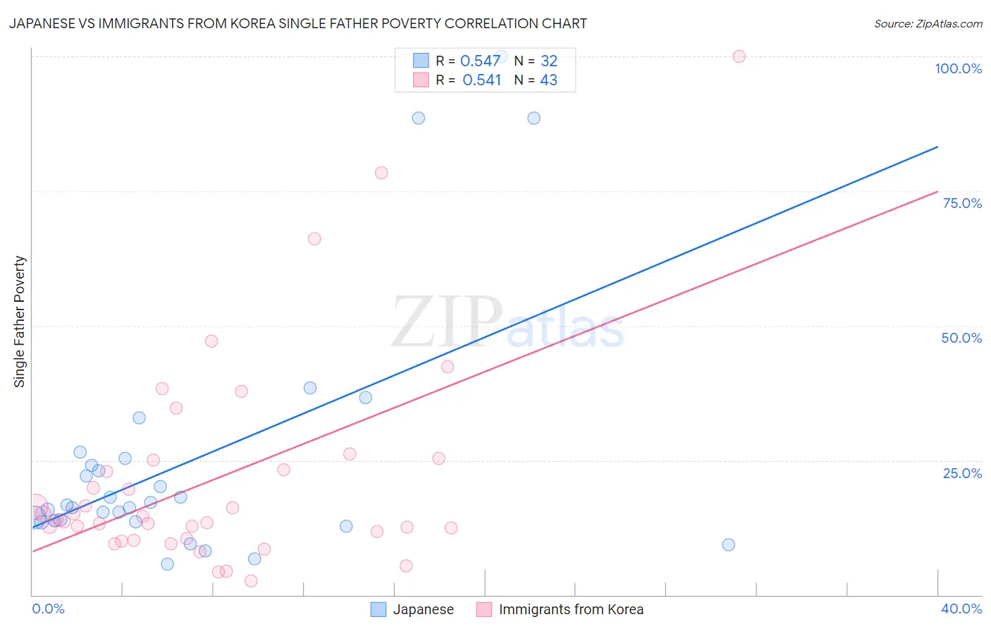 Japanese vs Immigrants from Korea Single Father Poverty