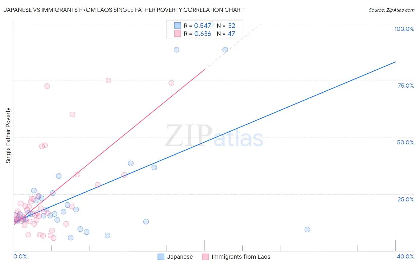 Japanese vs Immigrants from Laos Single Father Poverty