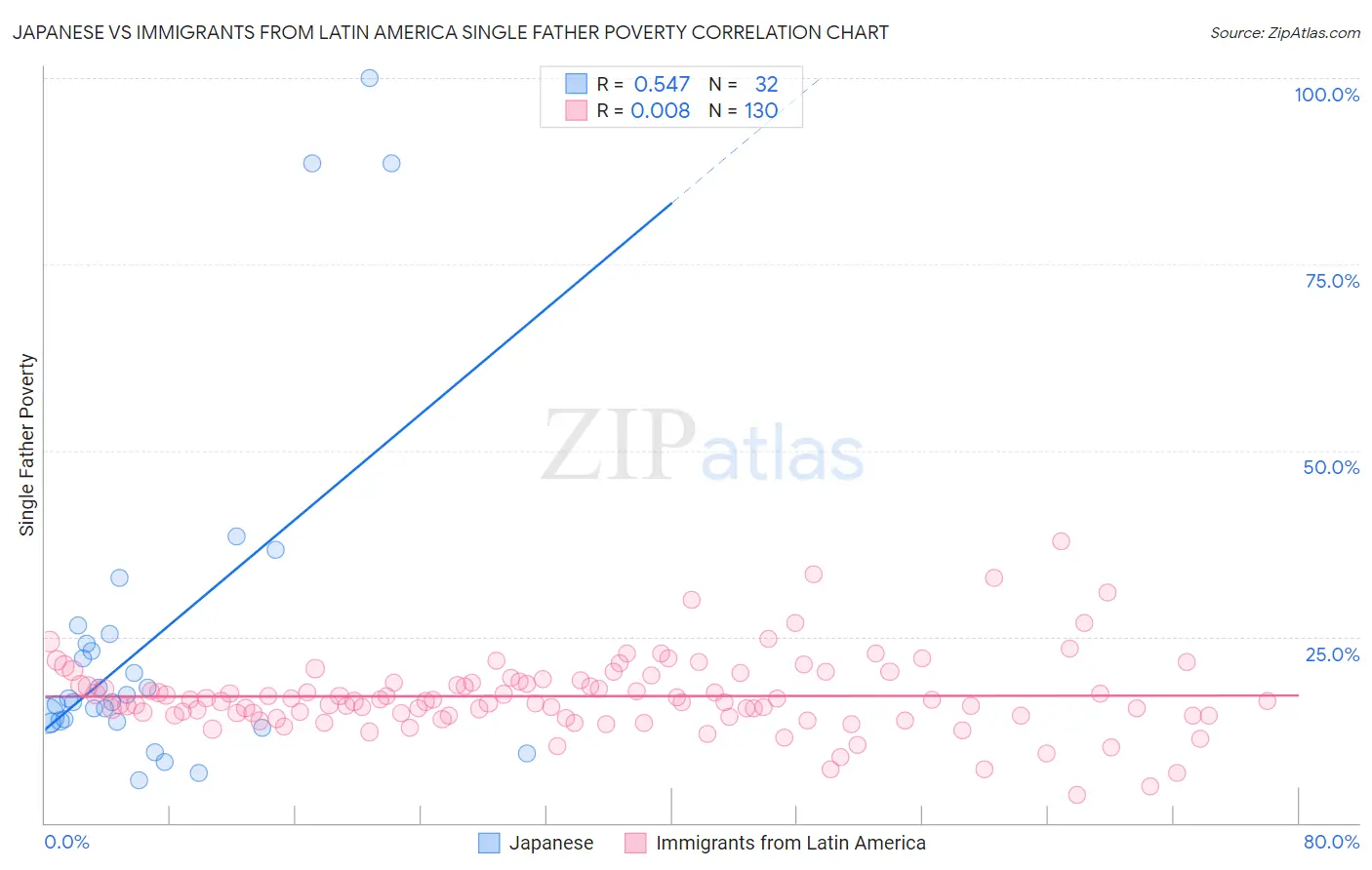Japanese vs Immigrants from Latin America Single Father Poverty