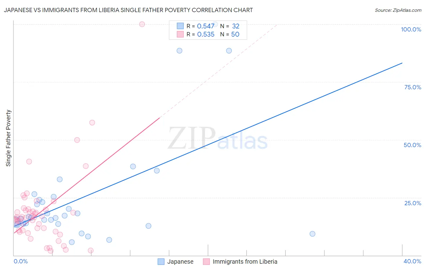 Japanese vs Immigrants from Liberia Single Father Poverty