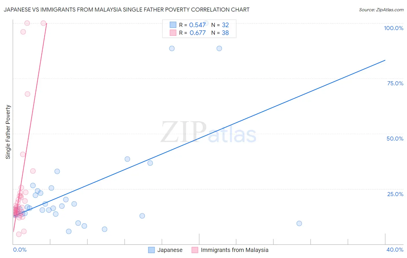 Japanese vs Immigrants from Malaysia Single Father Poverty