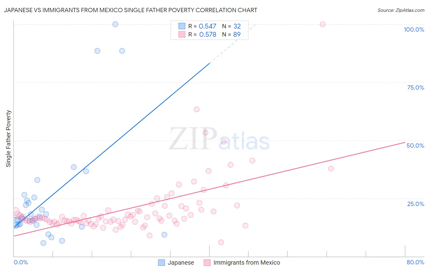 Japanese vs Immigrants from Mexico Single Father Poverty