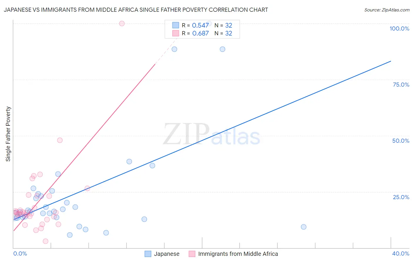 Japanese vs Immigrants from Middle Africa Single Father Poverty