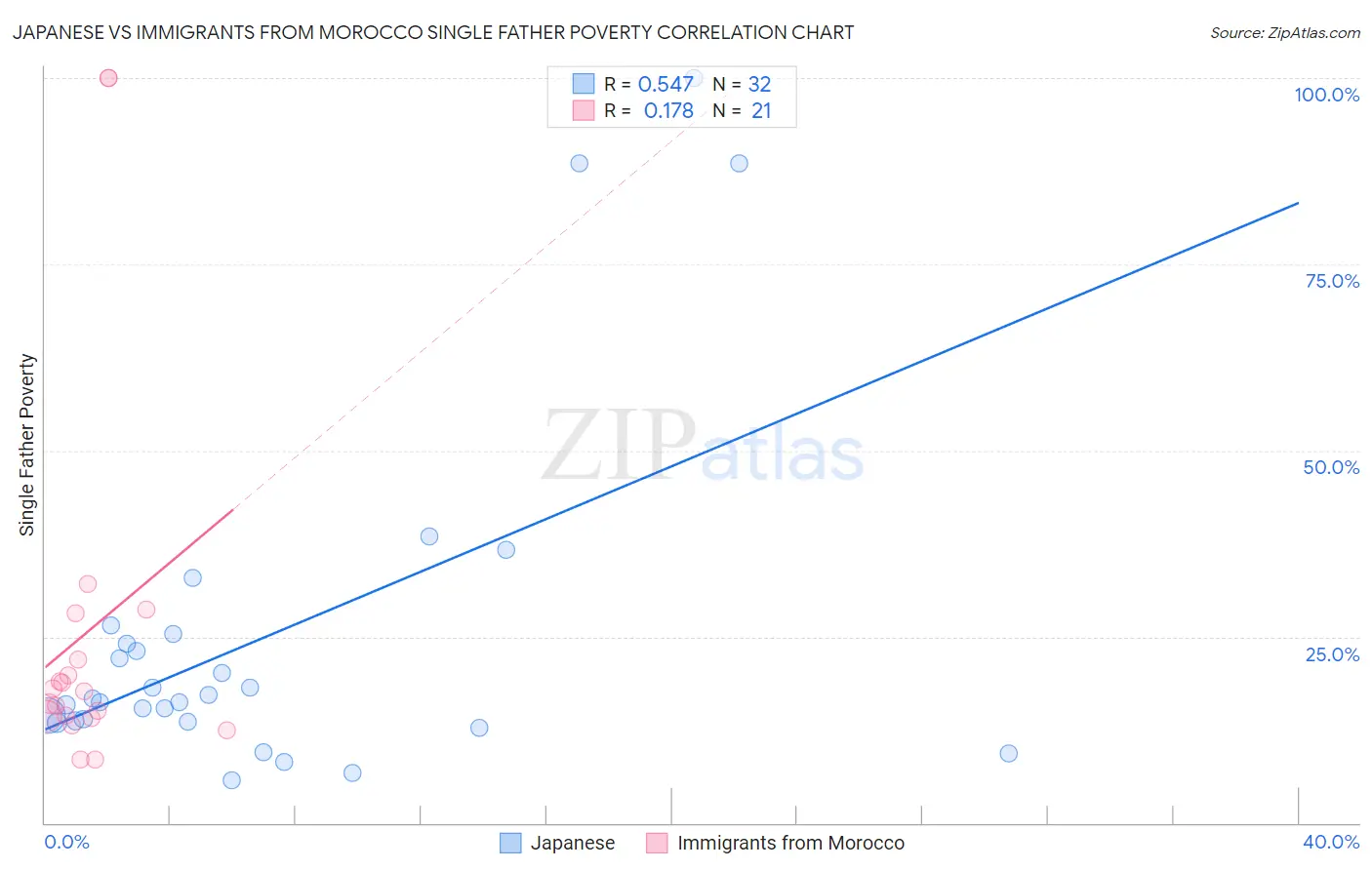 Japanese vs Immigrants from Morocco Single Father Poverty