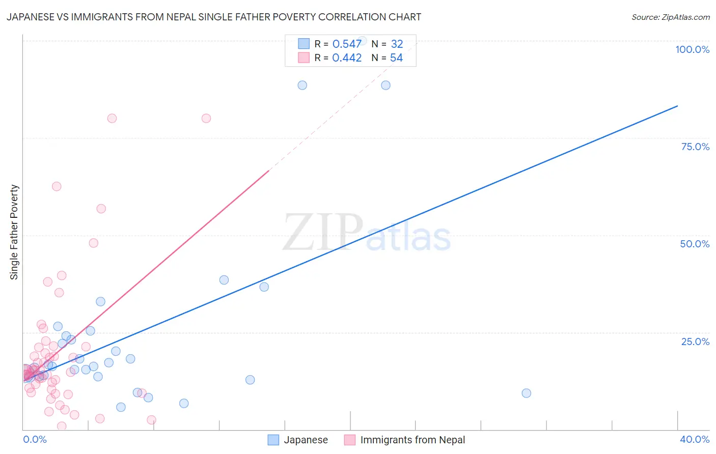 Japanese vs Immigrants from Nepal Single Father Poverty