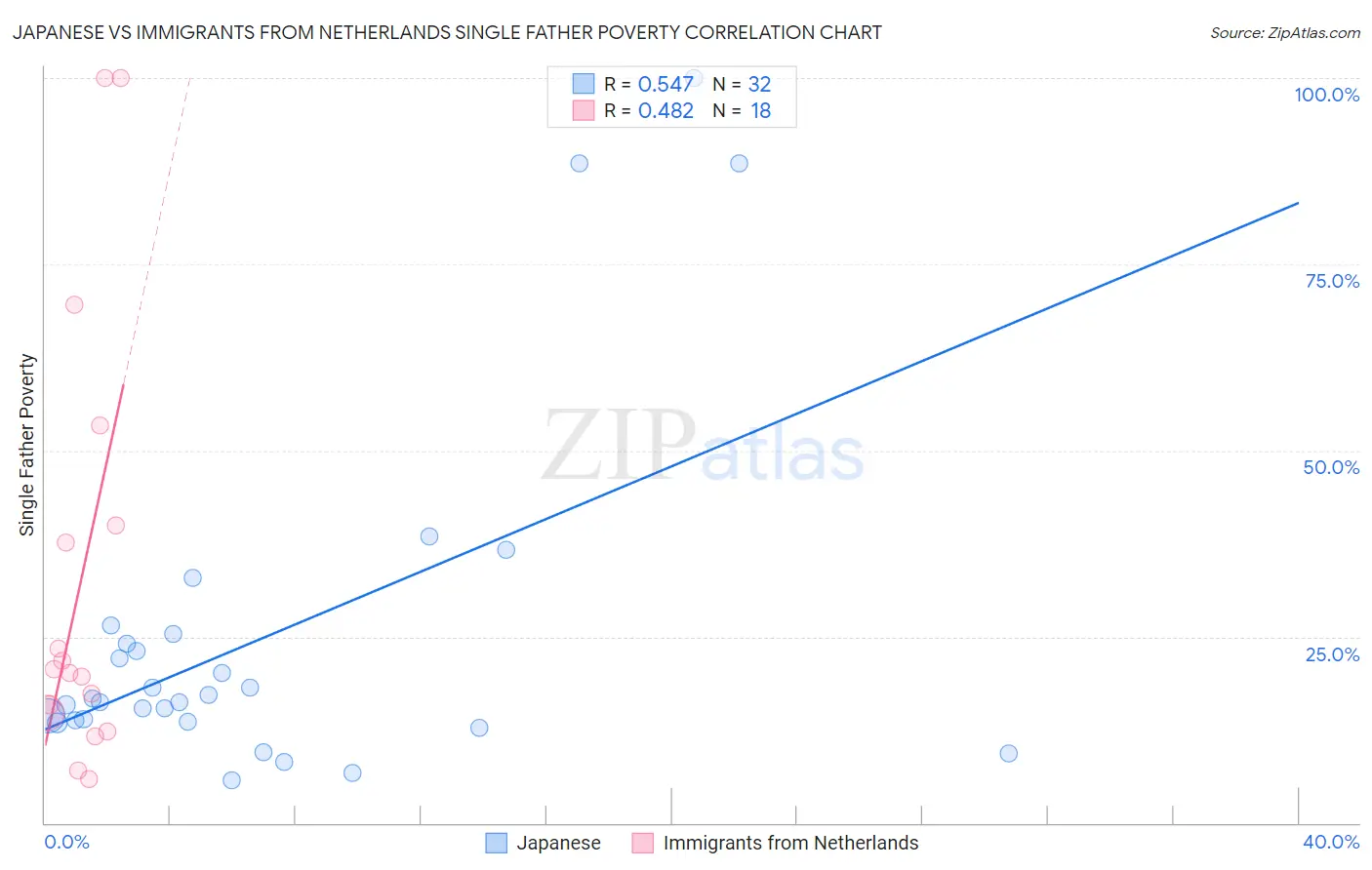 Japanese vs Immigrants from Netherlands Single Father Poverty