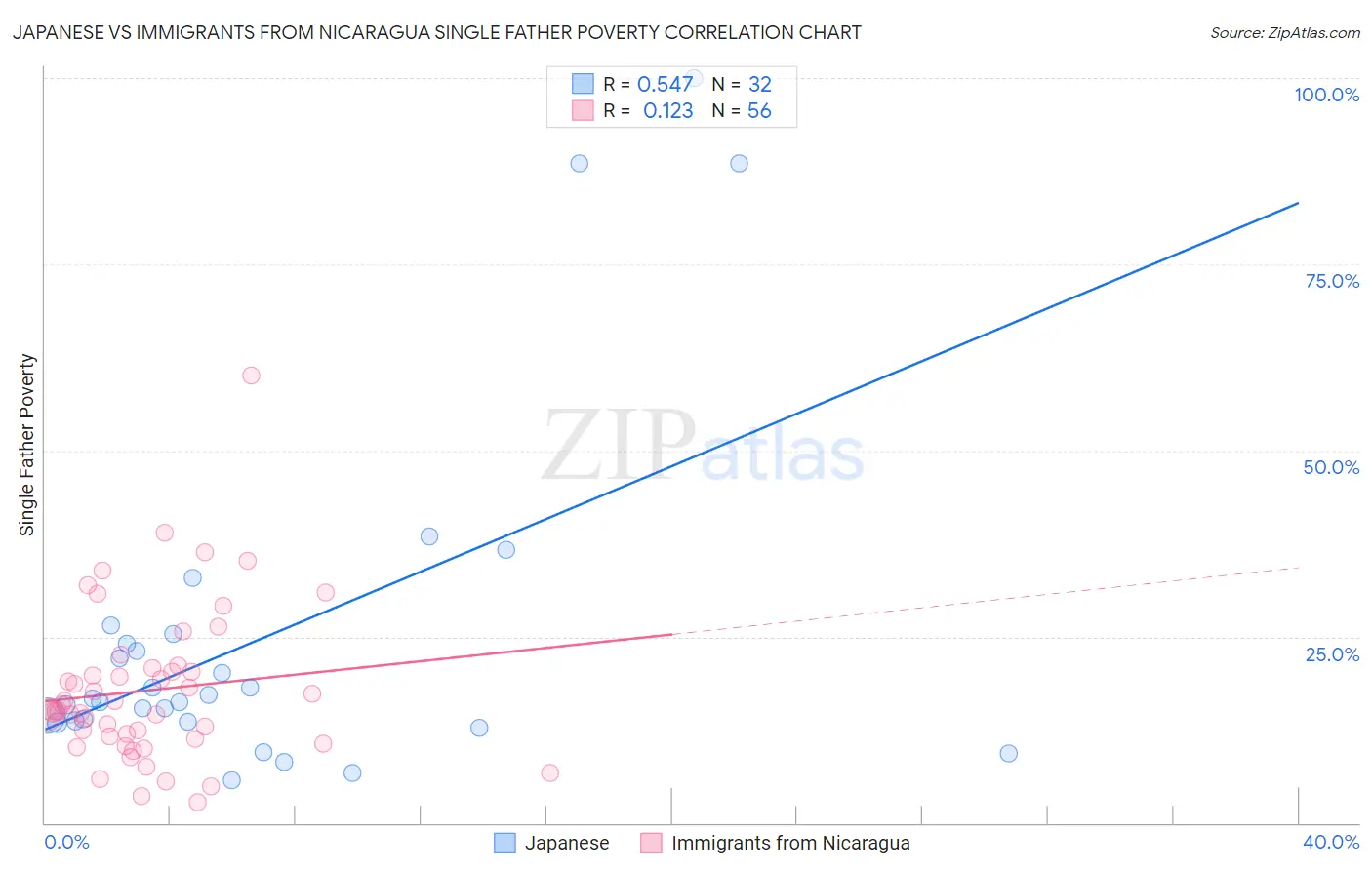 Japanese vs Immigrants from Nicaragua Single Father Poverty