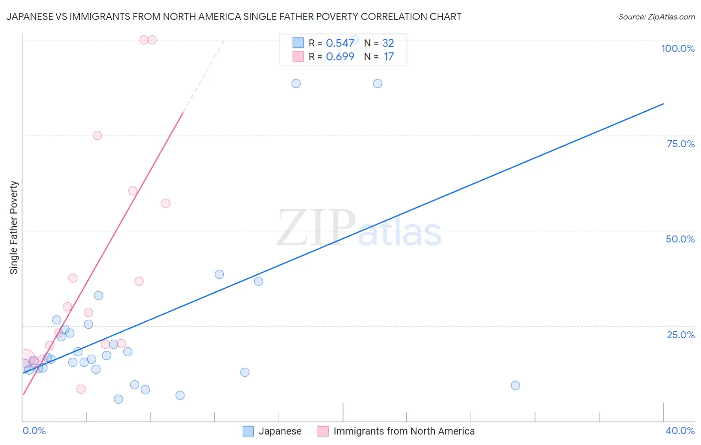 Japanese vs Immigrants from North America Single Father Poverty
