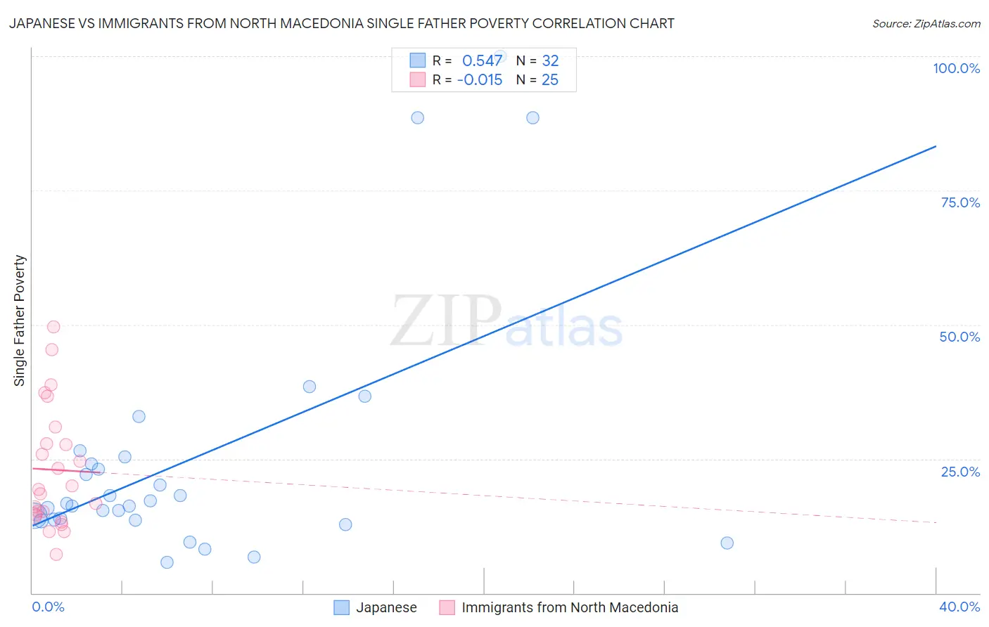 Japanese vs Immigrants from North Macedonia Single Father Poverty