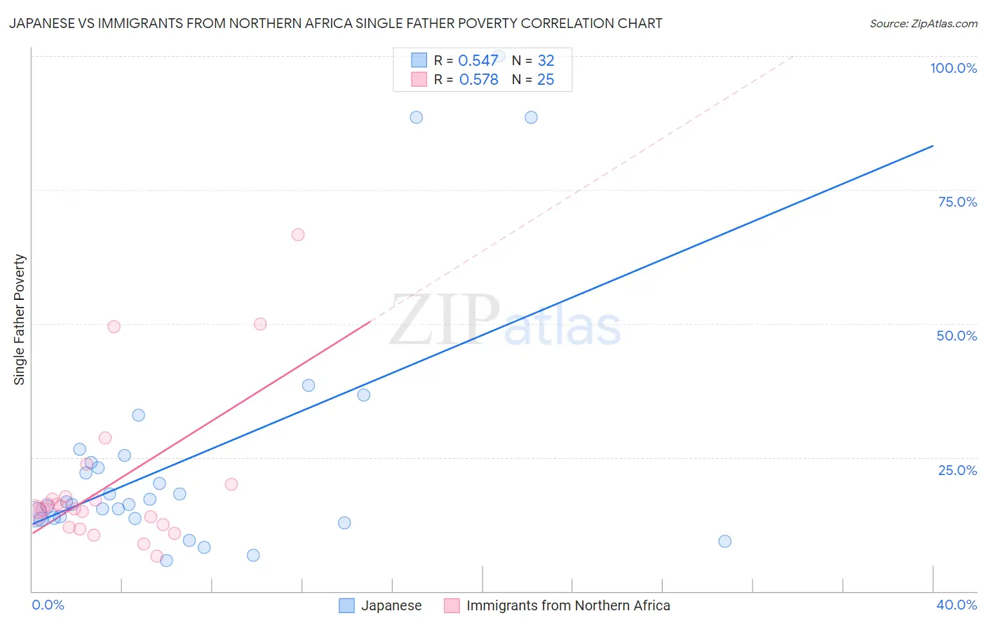 Japanese vs Immigrants from Northern Africa Single Father Poverty