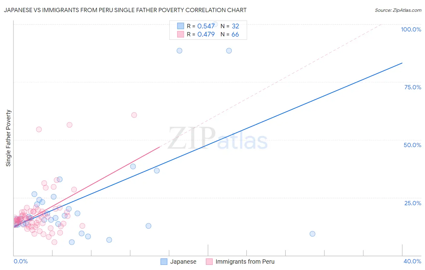 Japanese vs Immigrants from Peru Single Father Poverty