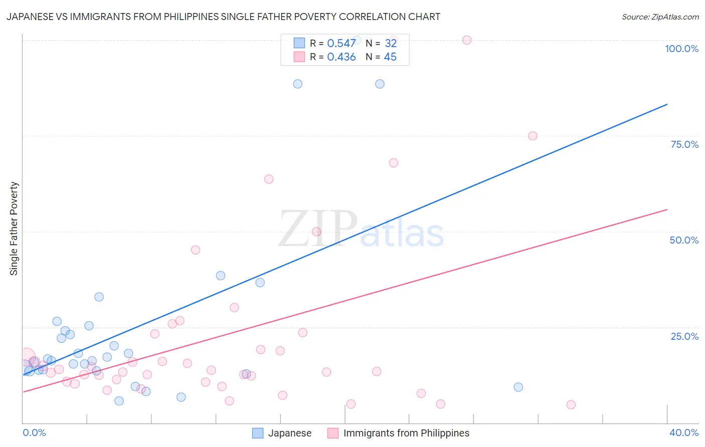 Japanese vs Immigrants from Philippines Single Father Poverty