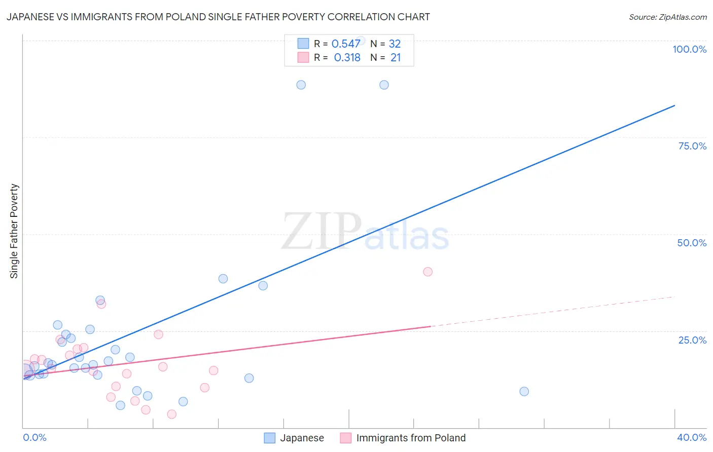 Japanese vs Immigrants from Poland Single Father Poverty