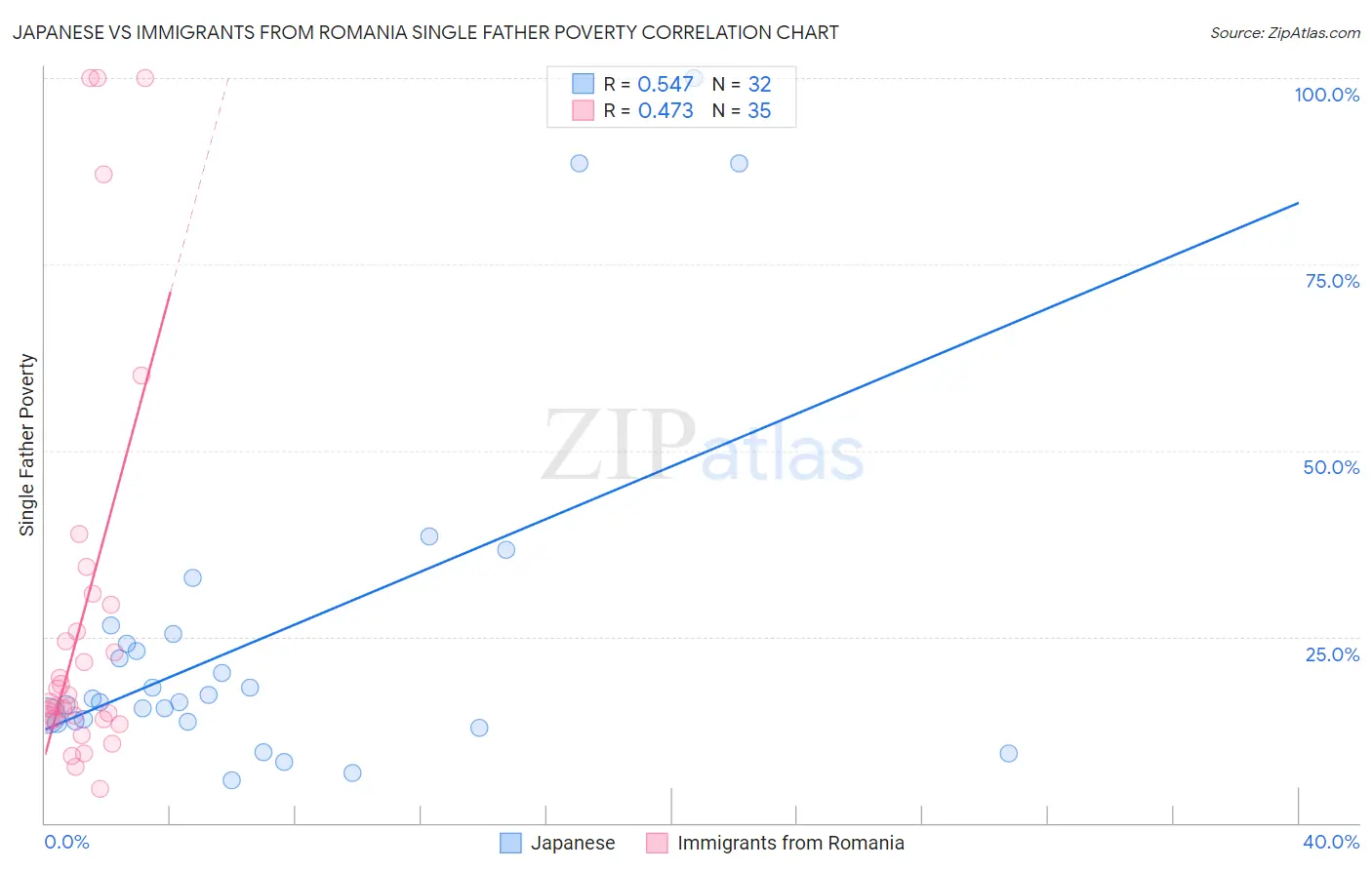 Japanese vs Immigrants from Romania Single Father Poverty