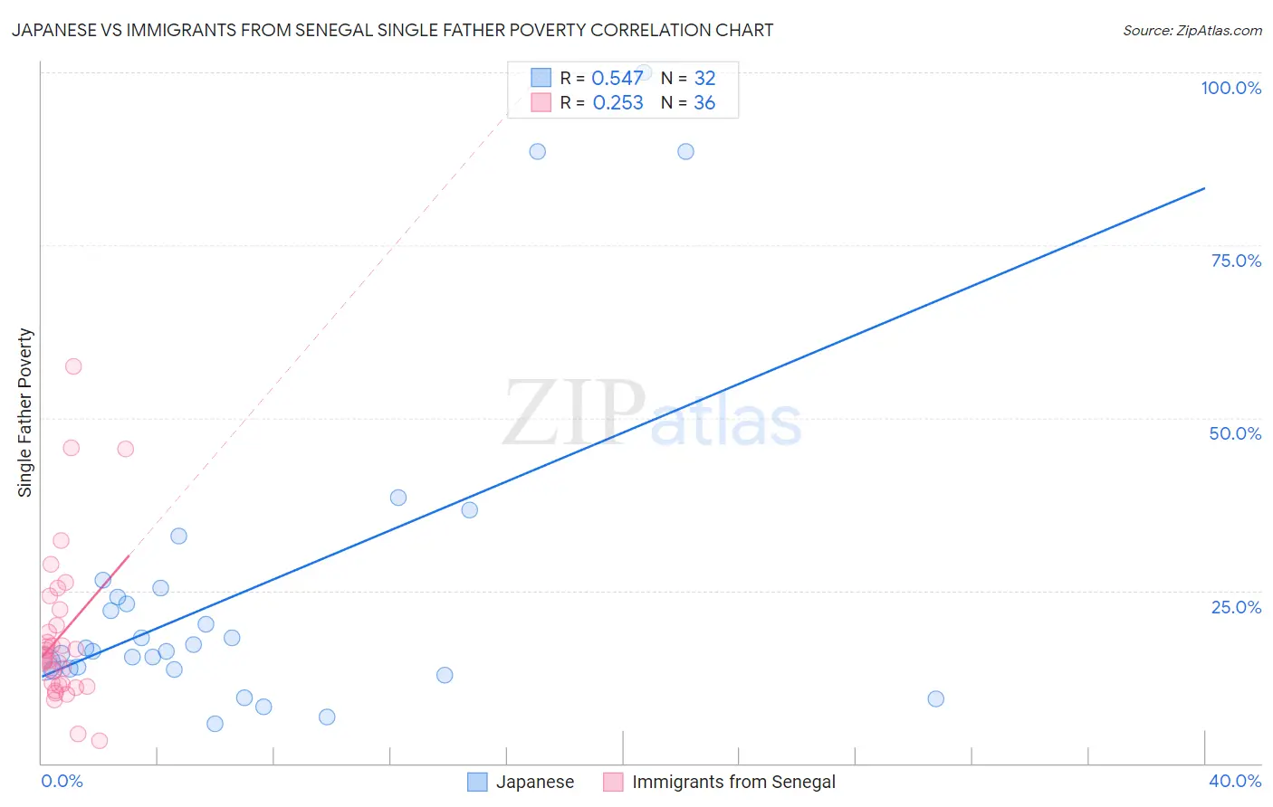 Japanese vs Immigrants from Senegal Single Father Poverty