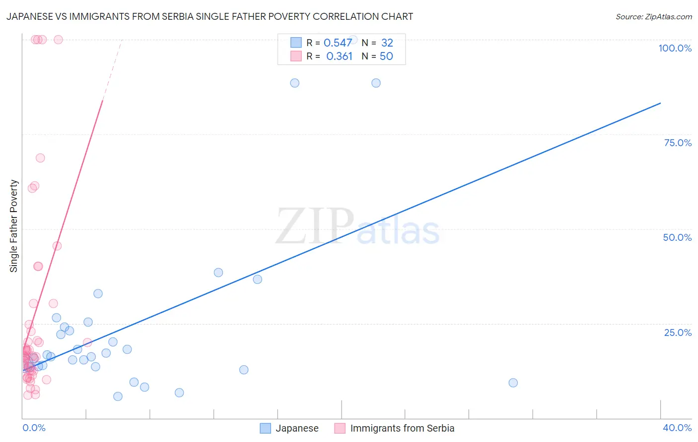 Japanese vs Immigrants from Serbia Single Father Poverty