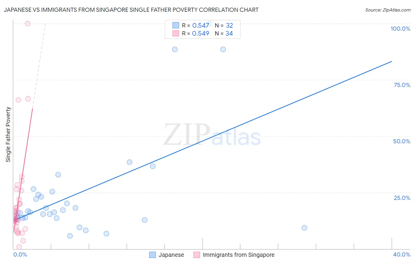 Japanese vs Immigrants from Singapore Single Father Poverty