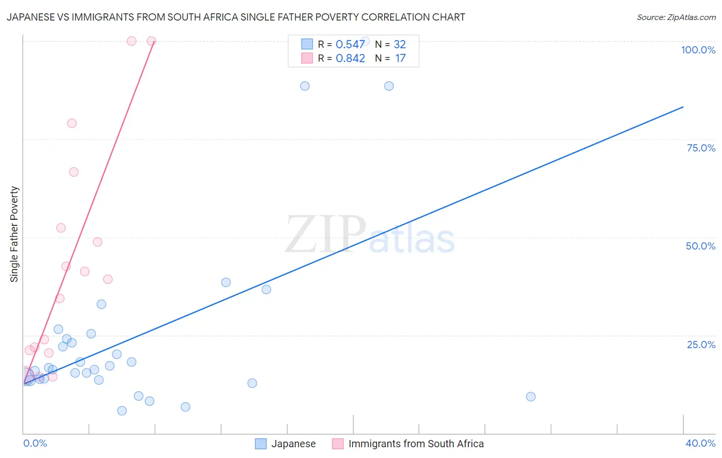 Japanese vs Immigrants from South Africa Single Father Poverty