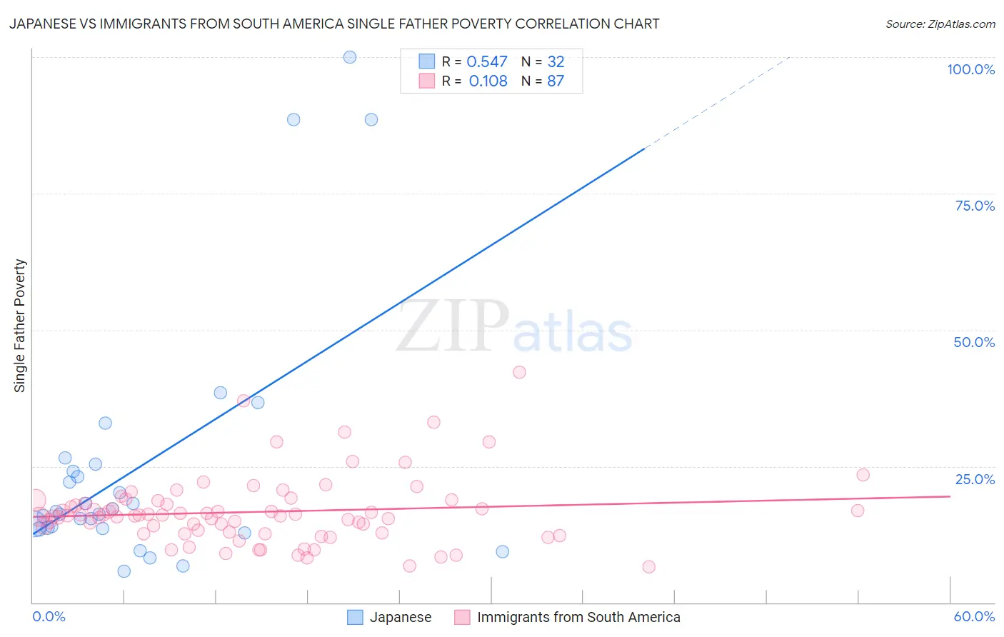 Japanese vs Immigrants from South America Single Father Poverty