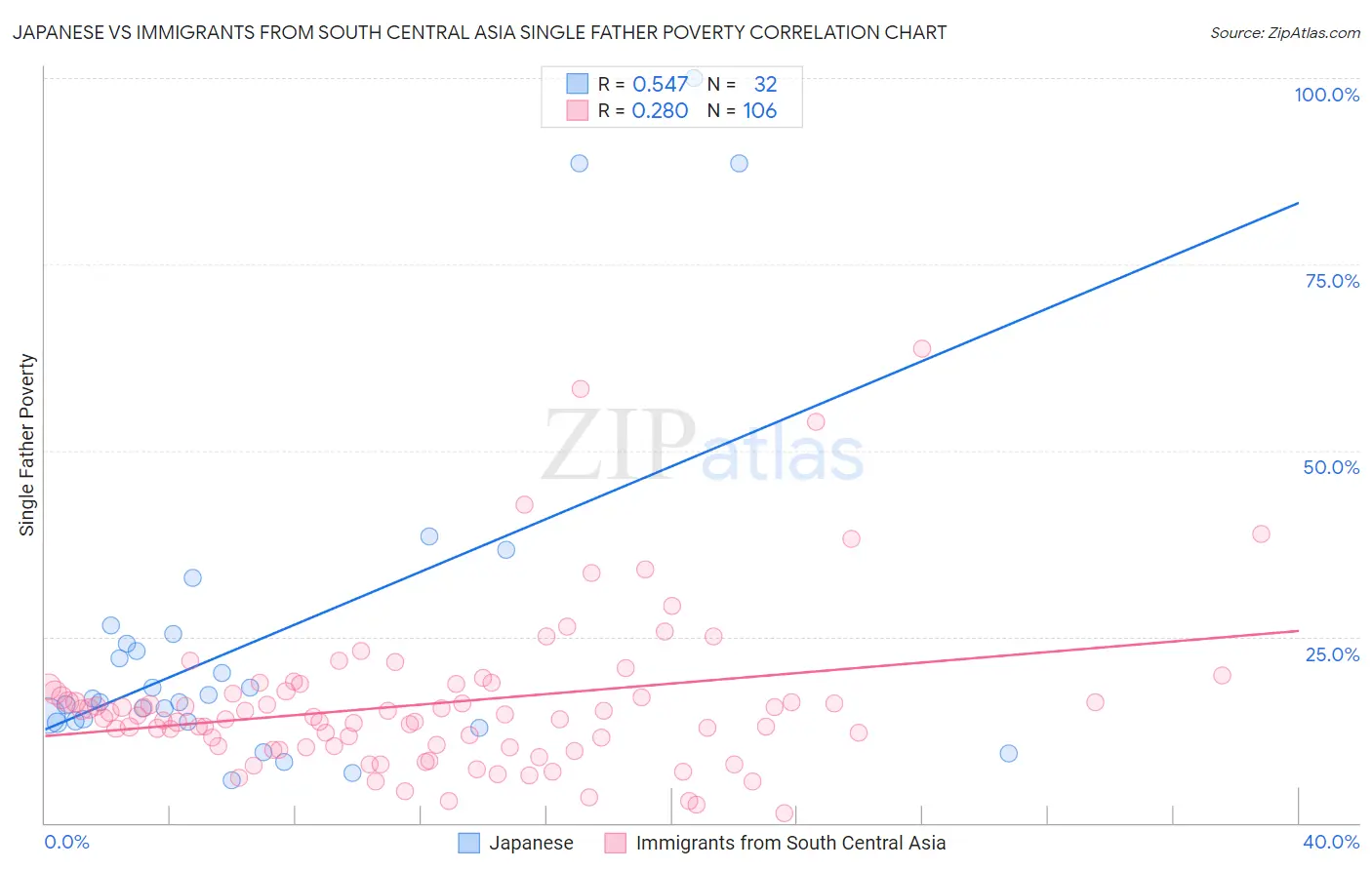 Japanese vs Immigrants from South Central Asia Single Father Poverty