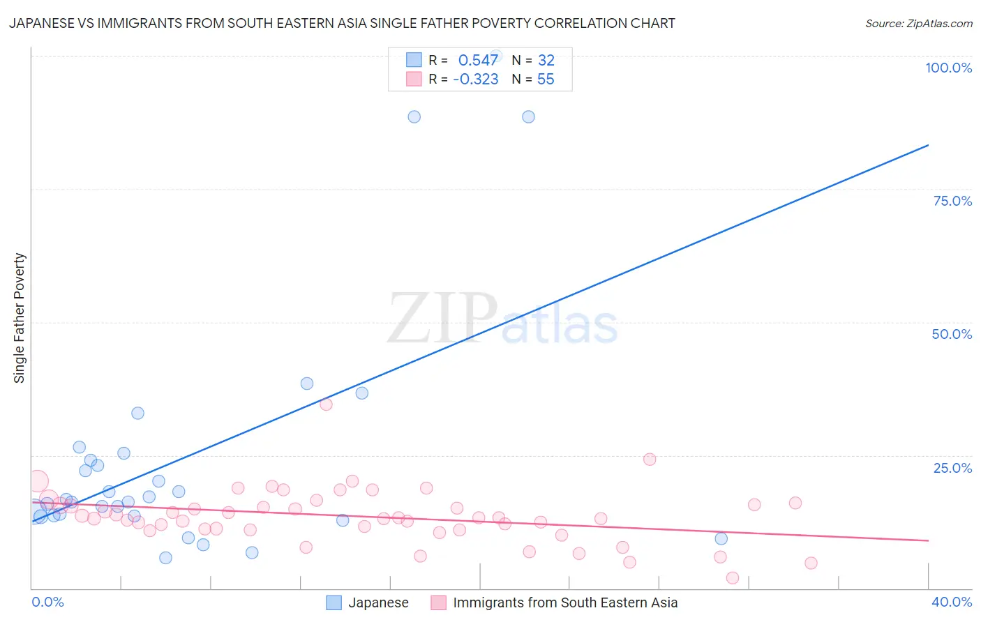 Japanese vs Immigrants from South Eastern Asia Single Father Poverty