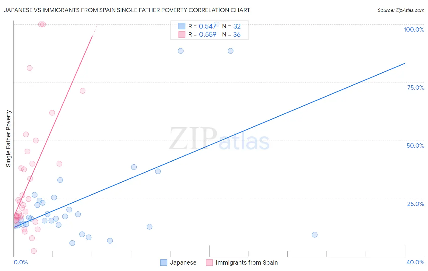 Japanese vs Immigrants from Spain Single Father Poverty