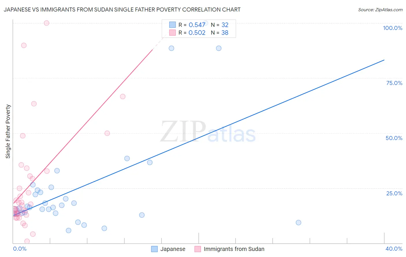 Japanese vs Immigrants from Sudan Single Father Poverty