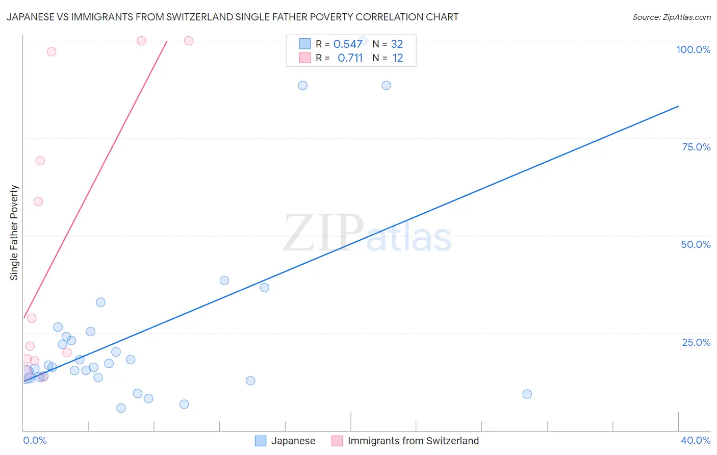 Japanese vs Immigrants from Switzerland Single Father Poverty