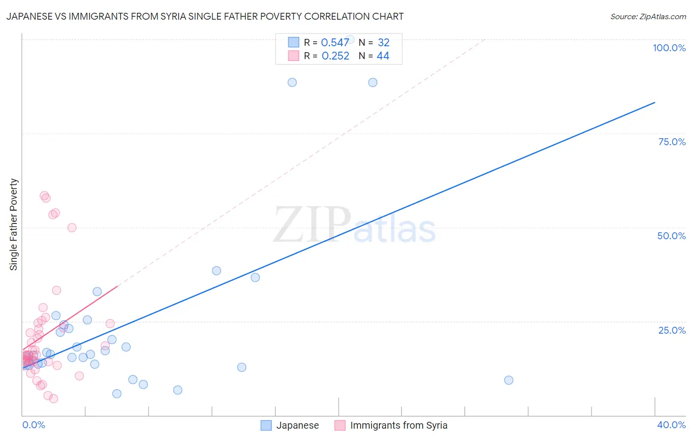 Japanese vs Immigrants from Syria Single Father Poverty