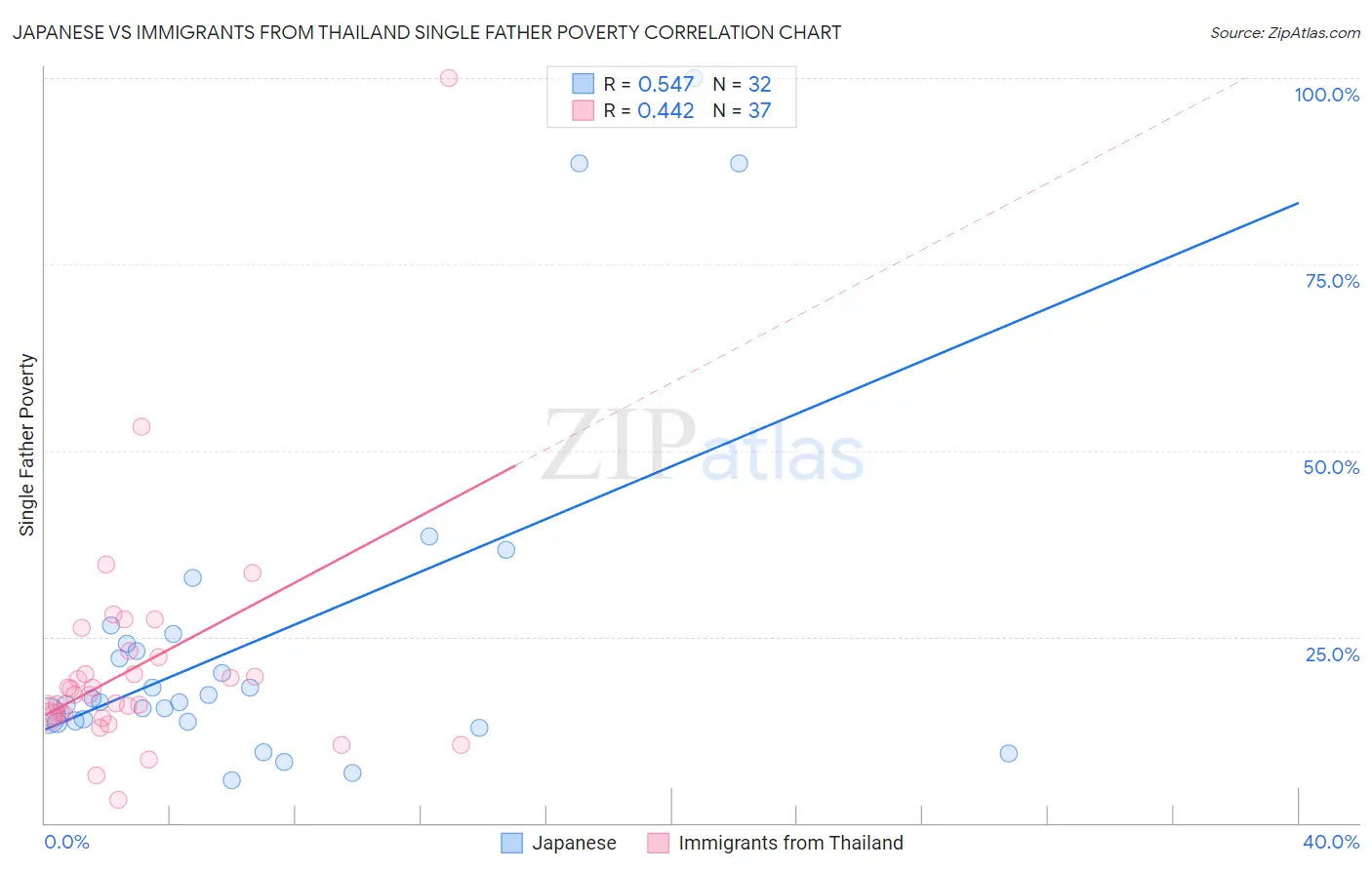 Japanese vs Immigrants from Thailand Single Father Poverty