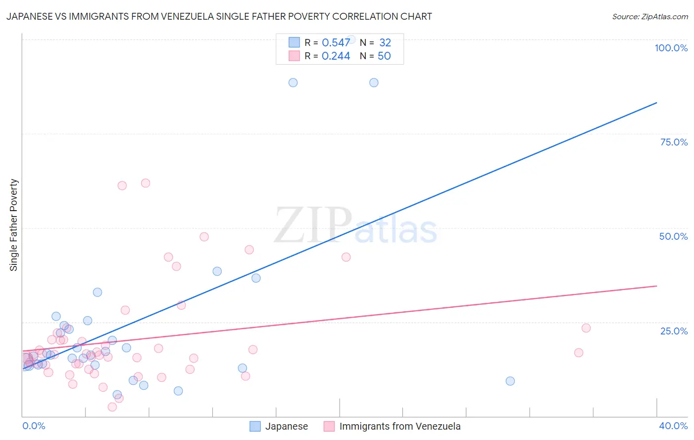 Japanese vs Immigrants from Venezuela Single Father Poverty