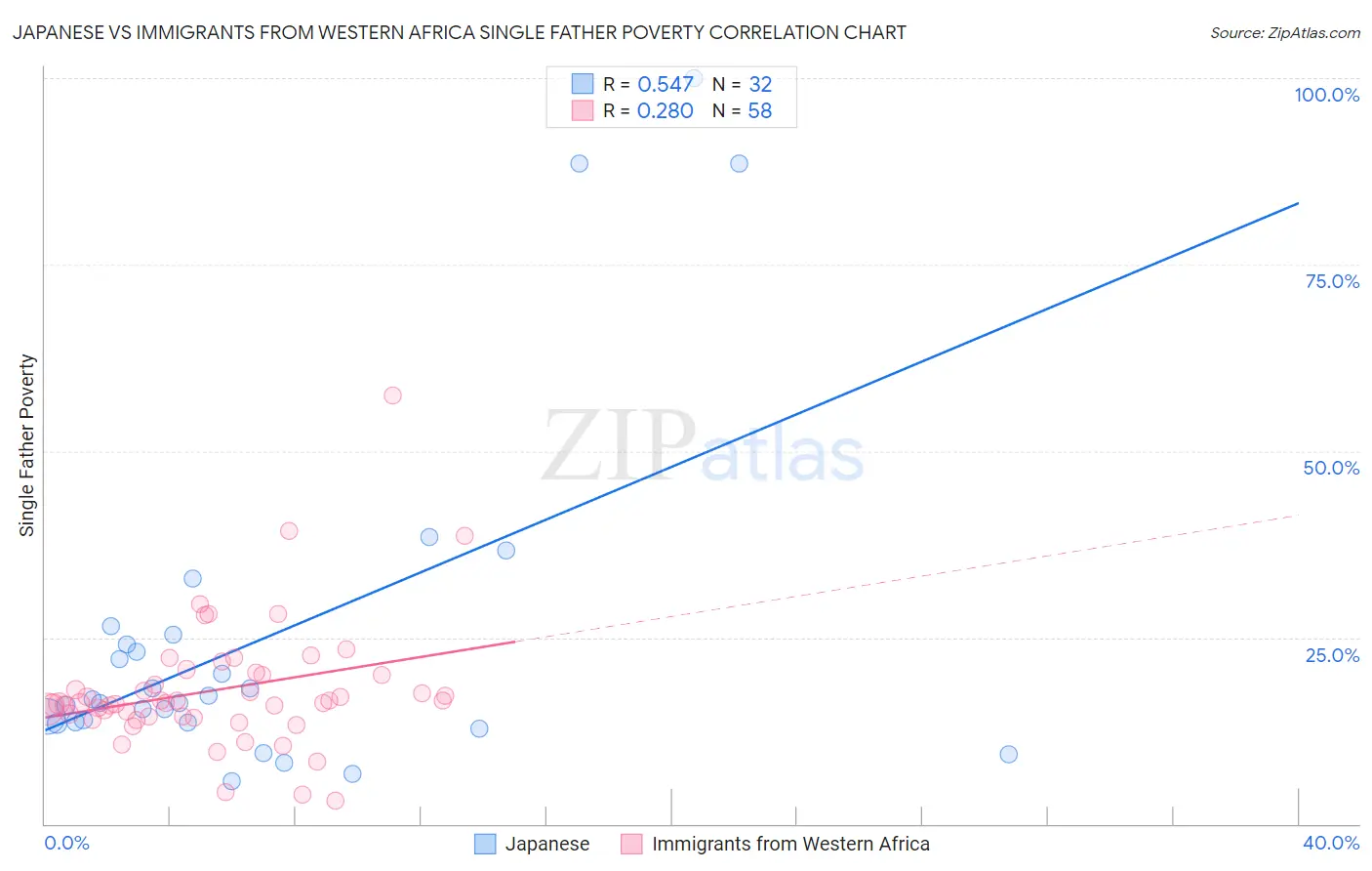 Japanese vs Immigrants from Western Africa Single Father Poverty