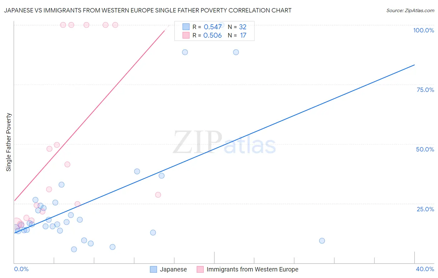 Japanese vs Immigrants from Western Europe Single Father Poverty