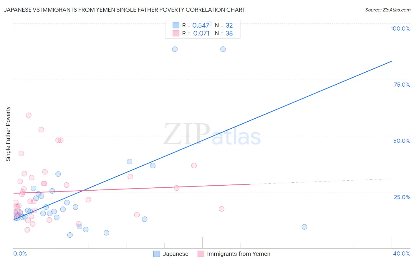 Japanese vs Immigrants from Yemen Single Father Poverty